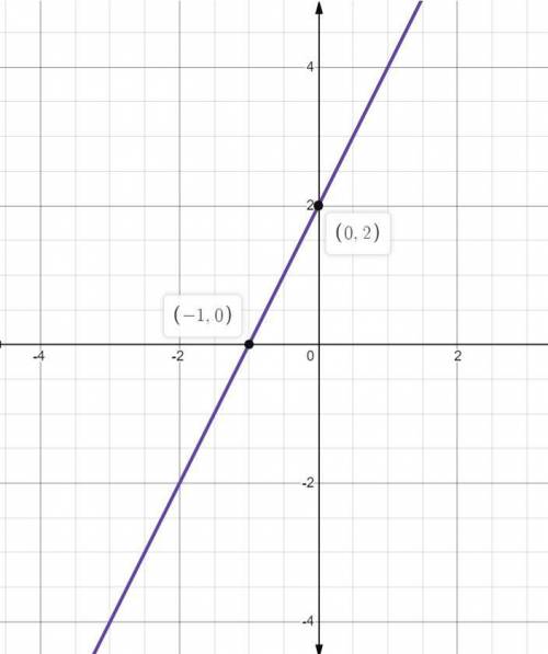 Sketch the graph of a relation that’s is a function