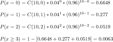 P(x=0)=C(10,0)*0.04^{0}*(0.96)^{10-0}=0.6648\\\\P(x=1)=C(10,1)*0.04^{1}*(0.96)^{10-1}=0.277\\\\P(x=2)=C(10,2)*0.04^{2}*(0.96)^{10-2}=0.0519\\\\P(x\geq 3)=1-[0.6648+0.277+0.0519]=0.0063