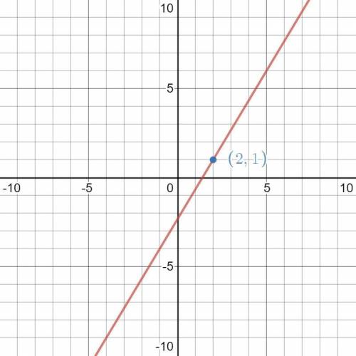 Graph the line with slope of 53
5/3 and goes through the point (2,1).