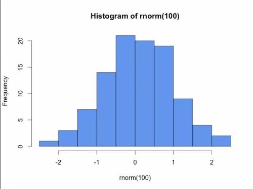 What are data points on a histogram?  what do they look like?