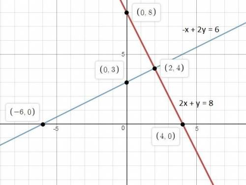 Graph the systems of equations. {2x+y=8−x+2y=6