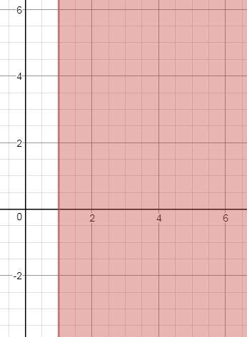 7. what is the graph of the inequality in the coordinate plane?   x> =1
