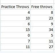 The data set shows the number of practice free throws players in a basketball competition made and t