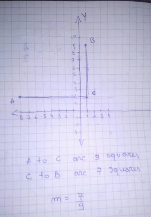 What’s the slope of (-8,2) (1,9)