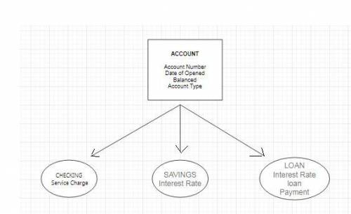 A bank has three types of accounts: checking, savings, and loan. Following are the attributes for ea