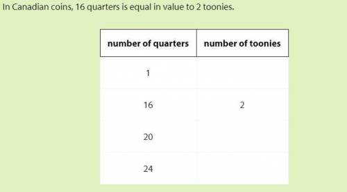 4. In Canadian coins, 16 quarters is equal in value to 2 toonies.

number of quarters
number of toon