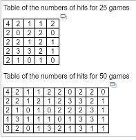 The probability distribution of the random variable X represents the number of hits a baseball playe