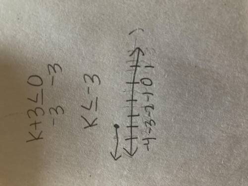 K+3{less than or equal to sign} 0

solve plz thanks .
also include inequality form and interval nota
