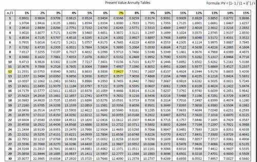 (Ignore income taxes in this problem.) The Sawyer Corporation has $145,000 to invest and is consider