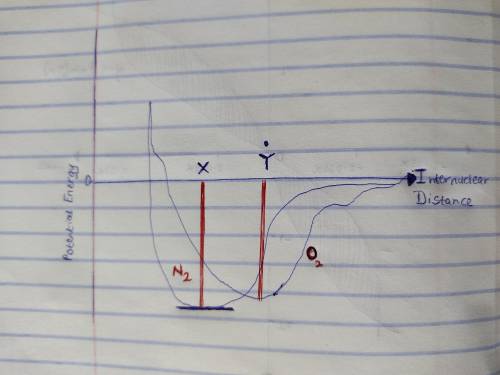 On the graph, which shows the potential energy curve of two N atoms, carefully sketch a curve that c