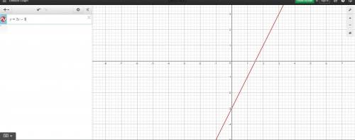 Graph the equation y=2x-3 using slope and y-intercept