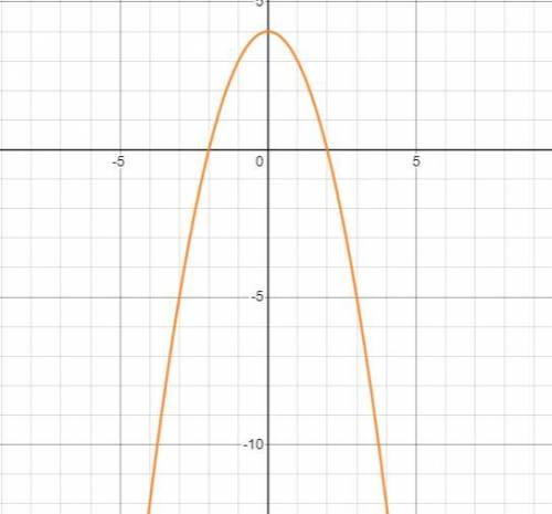 The function f(x) = - x ^ 2 + 4 defined on the interval - 8 <= x <= 8 is increasing on the int