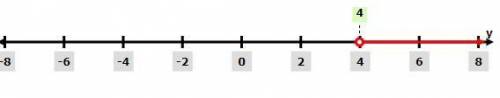 How do u graph y>4 in a number line
