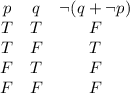 \begin{array}{ccc}p&q&\neg(q+\neg p)\\T&T&F\\T&F&T\\F&T&F\\F&F&F\end{array}