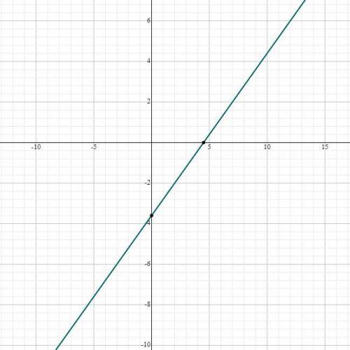 Graph y+6=4/5(x+3) using the point and slope given in the equation.