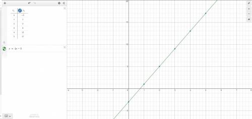 How do you make equations using tables