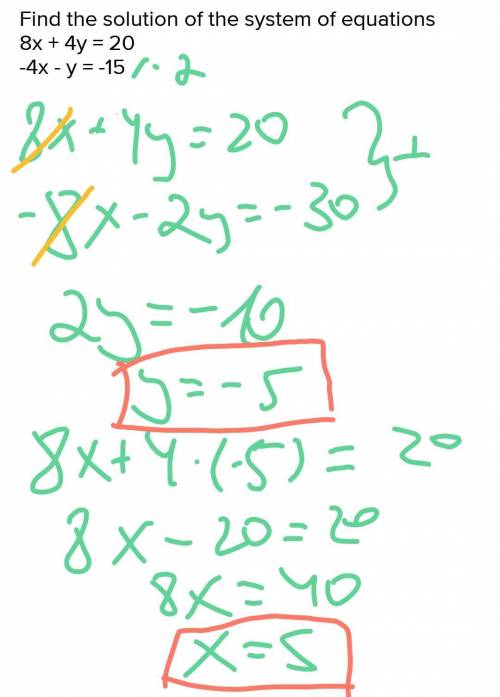 Find the solution of the system of equations
8x + 4y = 20 
-4x - y = -15