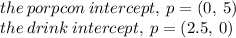 the \: porpcon \: intercept, \: p = (0, \: 5) \\ the \: drink \: intercept, \: p = (2.5, \: 0)