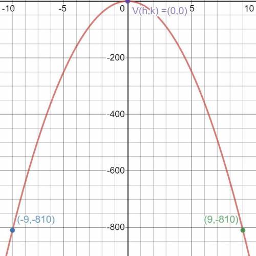 An archway in front of a school is in the shape of a parabola. The top of the arch is the vertex (0,