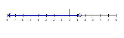 4x-17>24(x-2) +5 and 5x-3>17 solve and graph.