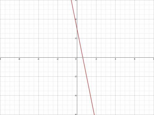 Graph the function. y = -5x+ 3