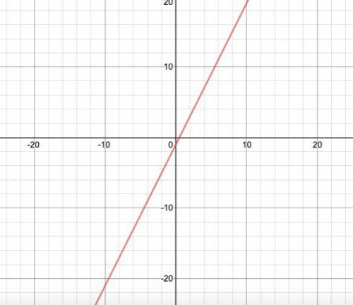 Which of these is the correct graph for the equation of y=2x-1