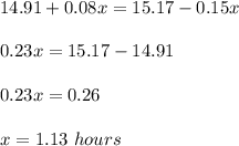 14.91 + 0.08x = 15.17 -0.15x\\\\0.23x = 15.17-14.91\\\\0.23x =0.26\\\\x = 1.13\ hours