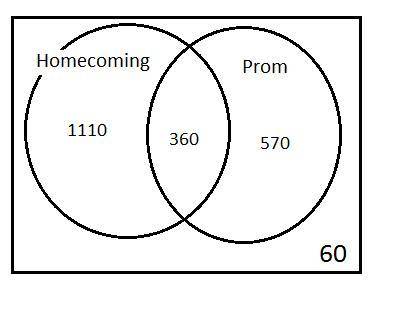 2100 students were surveyed about whether they went to the Homecoming Dance and the Prom. 1470 stude