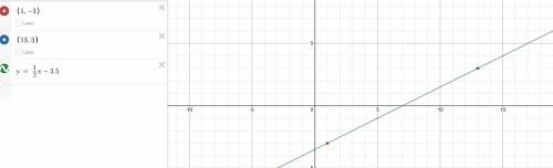 S2#3) What is the constant rate of change of the line that passes through the points (1, -3) and (13