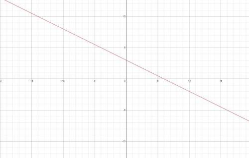 HELP MY RSM CLASS IS TOMORROW

Graph the lines given by the following equations:
y=3-1/2x
