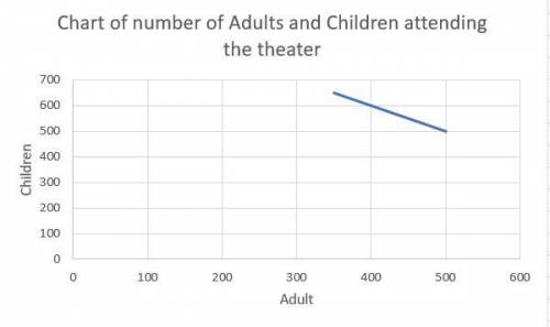 A theater is tracking the number of adults and children in the audience at

various shows. The table