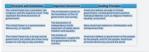 Part A

Record your initial thoughts and understanding of the US government in the table provided be