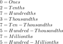 0=Ones\\2=Tenths\\7=Hundredths\\3=Thousandths\\7=Ten-Thousandths\\5=Hundred-Thousandths\\7=Millionths\\5=Hundred-Millionths