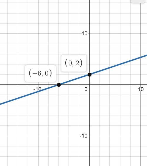 Graph the equation y = 1/3x + 2.