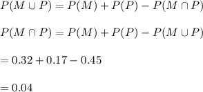 P(M\cup P)=P(M)+P(P)-P(M\cap P)\\\\P(M\cap P)=P(M)+P(P)-P(M\cup P)\\\\=0.32+0.17-0.45\\\\=0.04