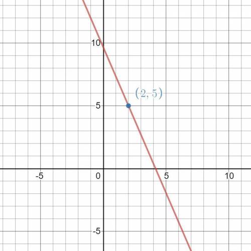 Find the equation of the line through the point (2, 5) that cuts off the least area from the first q