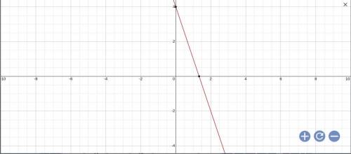 Graph y = -3x + 4 please