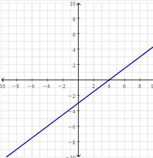 Please help me it's due soon:

Graph the line that goes through 3x-4y=12.
Please include explanation