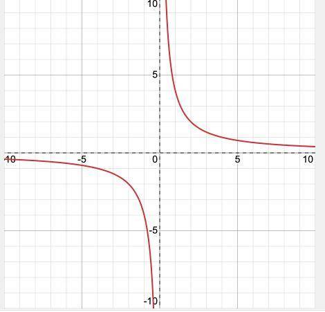 Which graph represents the function f(x)=4/x
?