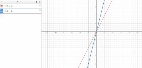 Why does multiplying the input of a linear function change

only the slope while multiplying the out