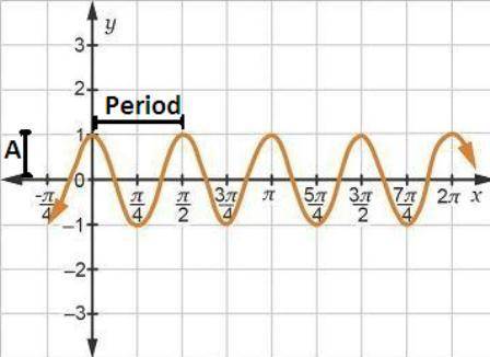 Which graph represents the function y = cos(4x)?
Answer is graph B