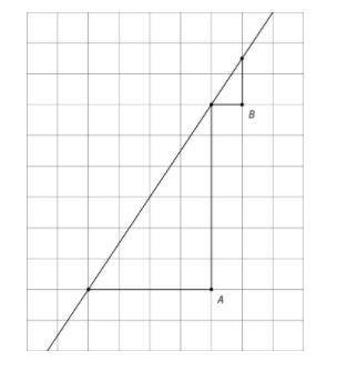Mai uses Triangle A and says the slope of this line is `\frac{6}{4}.` Elena uses Triangle B and says