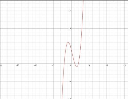 PLEASE HELP!!
Graph the function:
g(x)=(x-1)(x+2)(x-2)