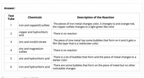 Observe the substances in the test tubes for 15 minutes. In the table, describe what’s happening in