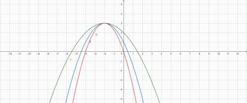 Write 3 quadratic equations that are NOT
equivalent, each forming a graph with vertex (-2, 3)