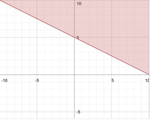 40 points x + 2y ≥ 10 the graph of the solution set is a dashed or solid line through (-4, 7) and (2