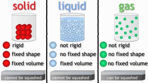 Asolid has a  volume and a  shape. fixed, variable, fixed, variable