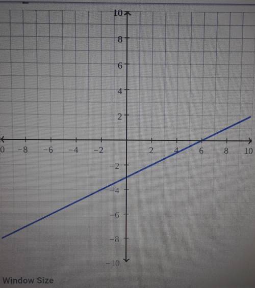 Graph the line of the equation x−2y=6 using its slope and y-intercept.