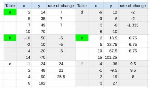 Calculate the rate of change for each table and determine if the table is proportional