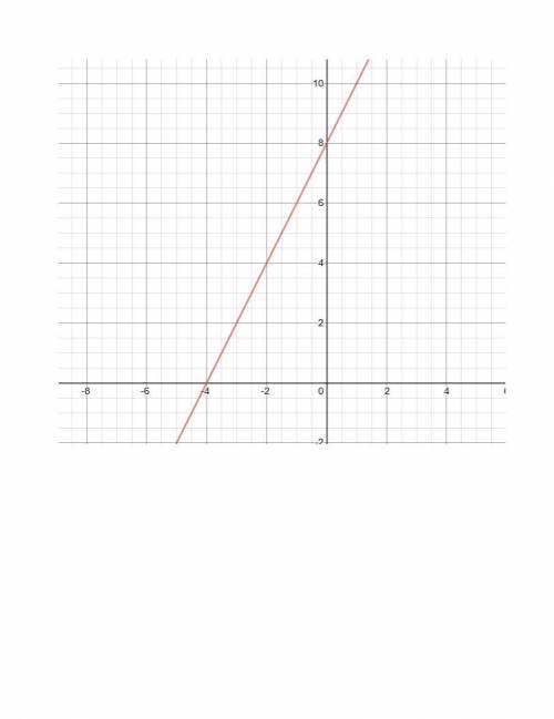 Graph -2x + y = 8 please help